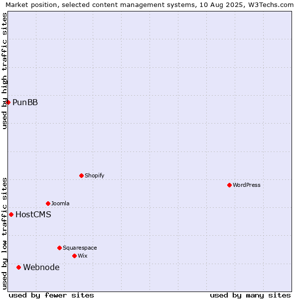 Market position of Webnode vs. HostCMS vs. PunBB