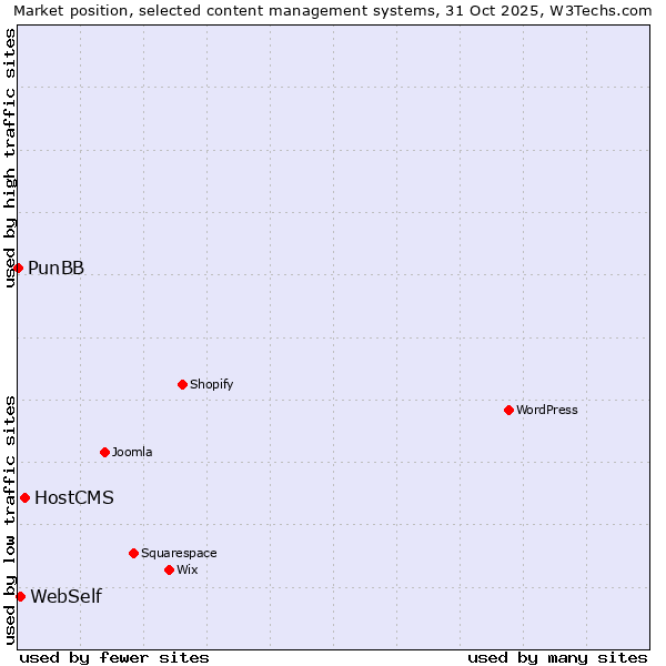 Market position of HostCMS vs. WebSelf vs. PunBB