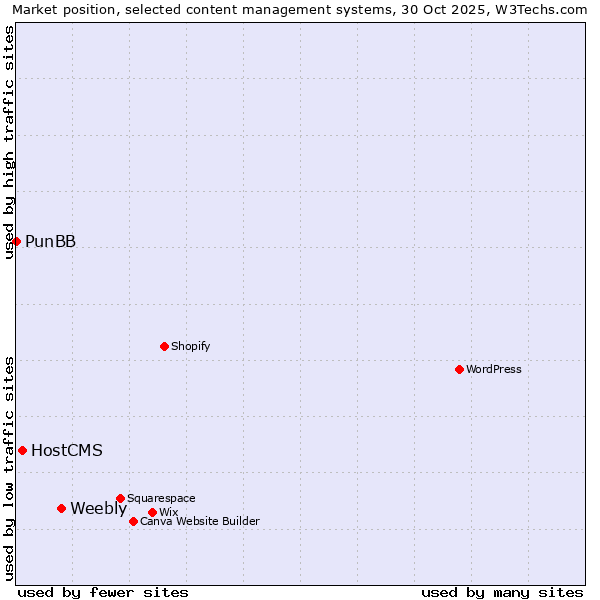 Market position of Weebly vs. HostCMS vs. PunBB