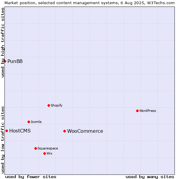 Market position of WooCommerce vs. HostCMS vs. PunBB