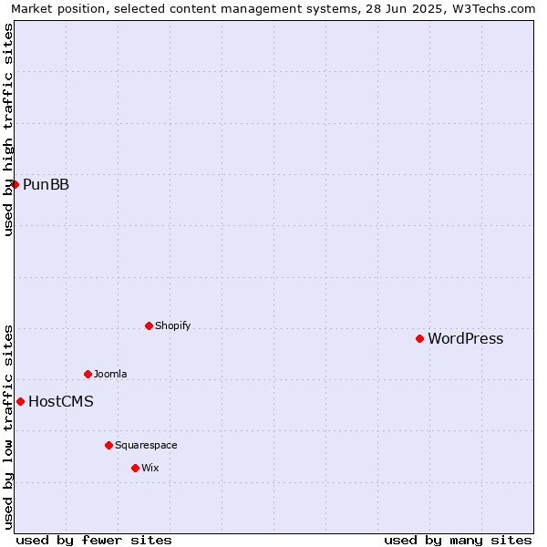 Market position of WordPress vs. HostCMS vs. PunBB