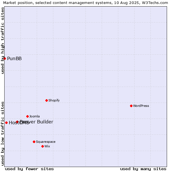 Market position of Beaver Builder vs. HostCMS vs. PunBB