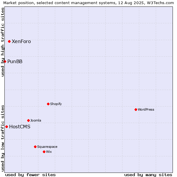Market position of XenForo vs. HostCMS vs. PunBB