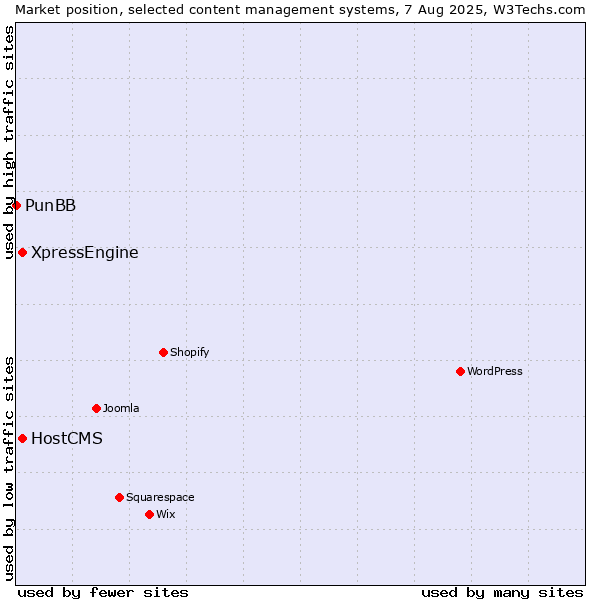 Market position of HostCMS vs. XpressEngine vs. PunBB