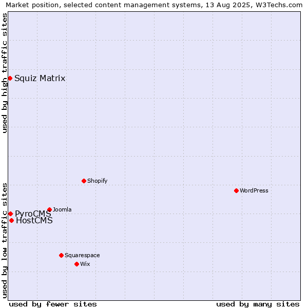 Market position of HostCMS vs. PyroCMS vs. Squiz Matrix