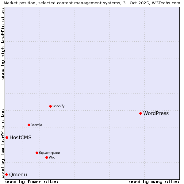 Market position of WordPress vs. HostCMS vs. Qmenu
