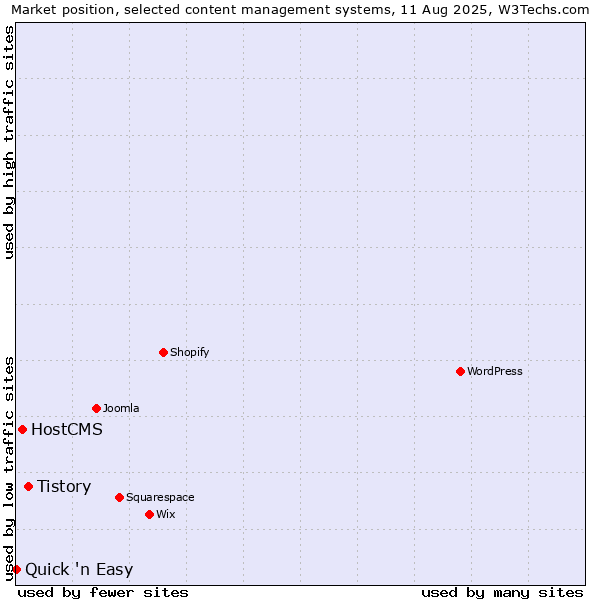 Market position of Tistory vs. HostCMS vs. Quick 'n Easy