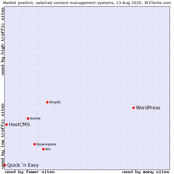 Market position of WordPress vs. HostCMS vs. Quick 'n Easy