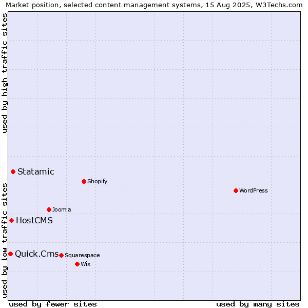 Market position of Statamic vs. HostCMS vs. Quick.Cms
