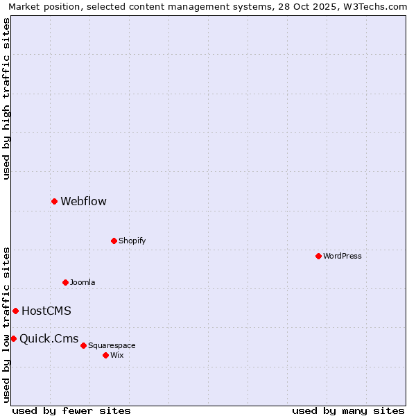 Market position of Webflow vs. HostCMS vs. Quick.Cms