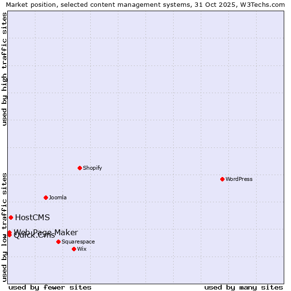 Market position of HostCMS vs. Quick.Cms vs. Web Page Maker