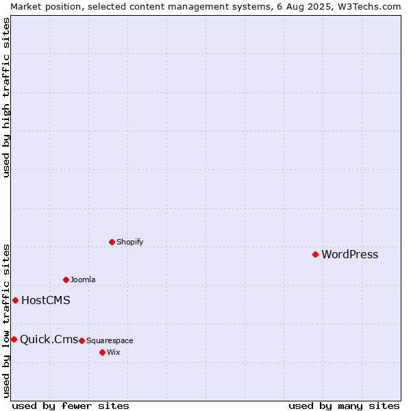 Market position of WordPress vs. HostCMS vs. Quick.Cms