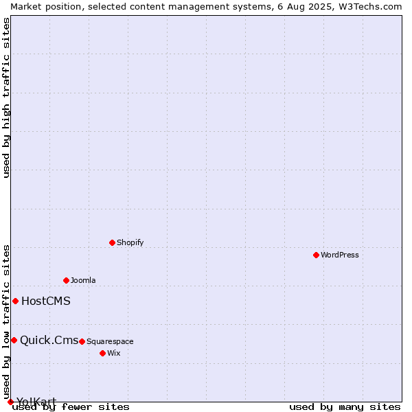 Market position of HostCMS vs. Quick.Cms vs. Yo!Kart