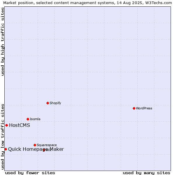 Market position of HostCMS vs. Quick Homepage Maker