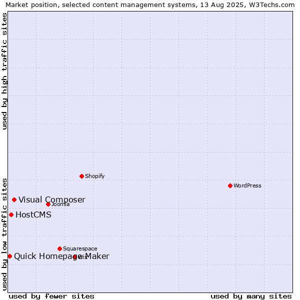 Market position of Visual Composer vs. HostCMS vs. Quick Homepage Maker