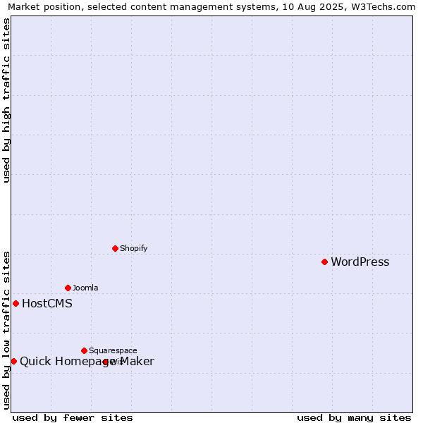 Market position of WordPress vs. HostCMS vs. Quick Homepage Maker
