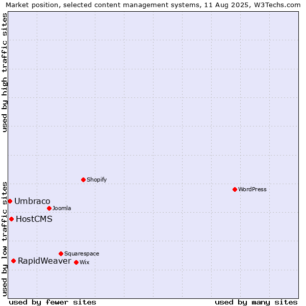 Market position of RapidWeaver vs. HostCMS vs. Umbraco