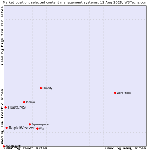 Market position of RapidWeaver vs. HostCMS vs. Yo!Kart