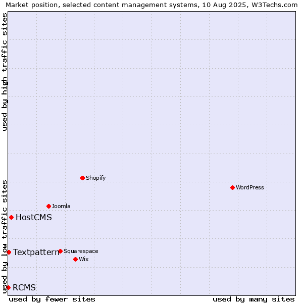 Market position of HostCMS vs. Textpattern vs. RCMS