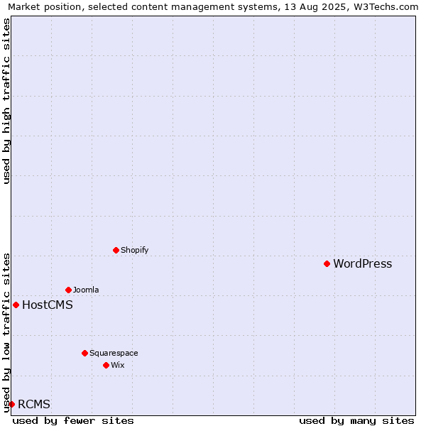Market position of WordPress vs. HostCMS vs. RCMS
