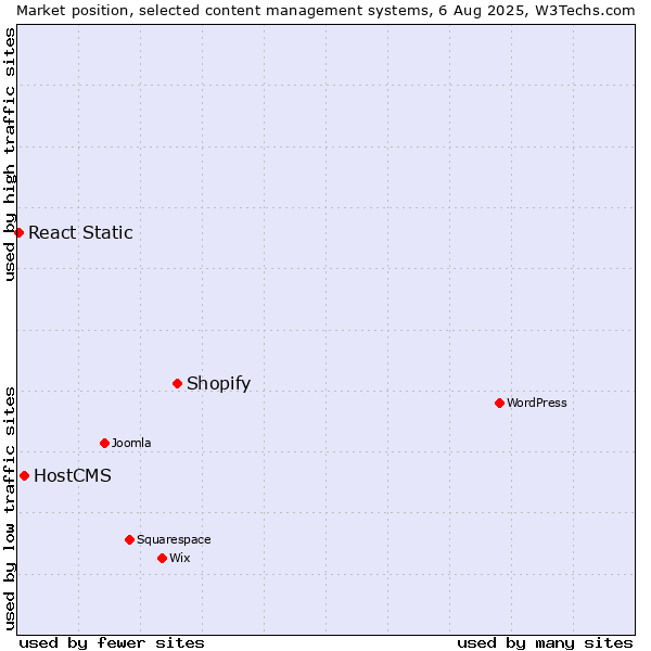 Market position of Shopify vs. HostCMS vs. React Static