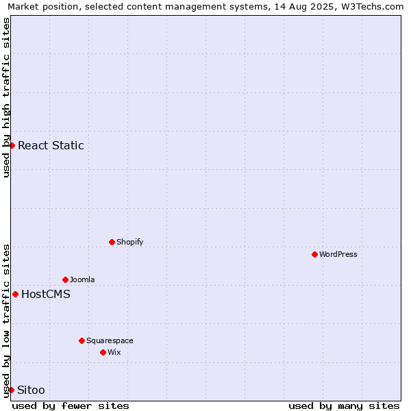 Market position of HostCMS vs. React Static vs. Sitoo
