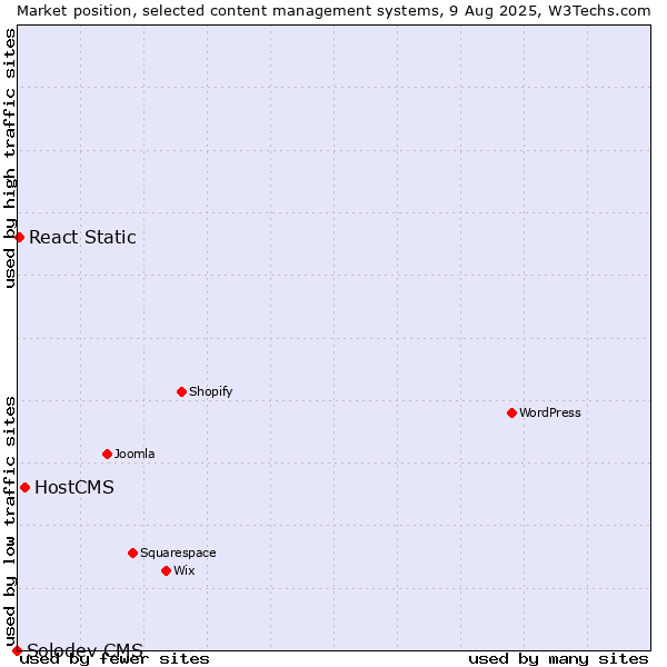 Market position of HostCMS vs. React Static vs. Solodev CMS