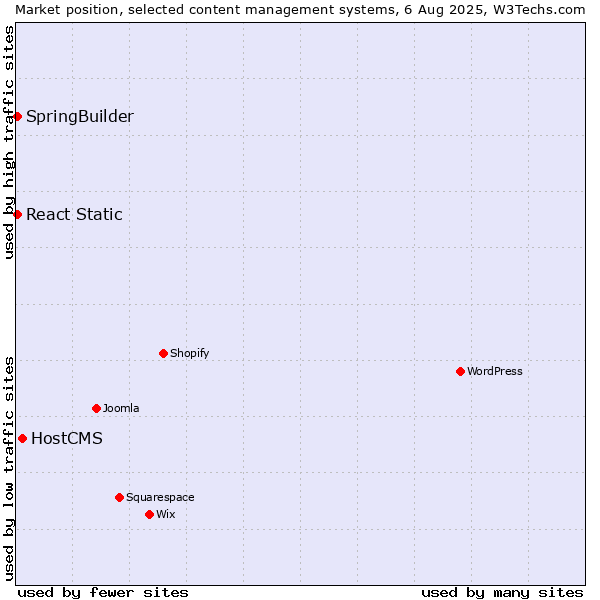 Market position of HostCMS vs. SpringBuilder vs. React Static