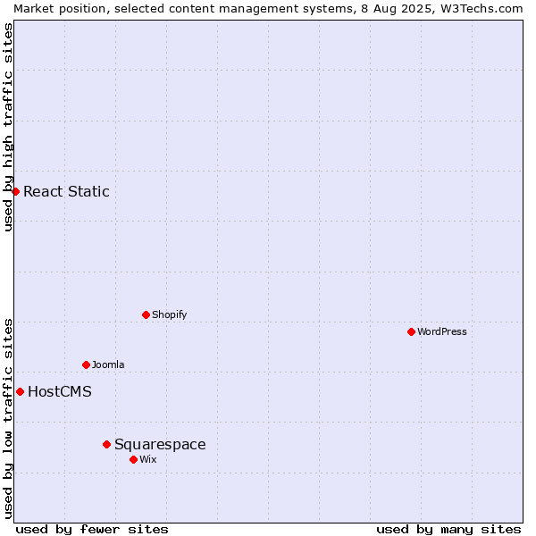 Market position of Squarespace vs. HostCMS vs. React Static