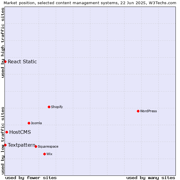 Market position of HostCMS vs. Textpattern vs. React Static