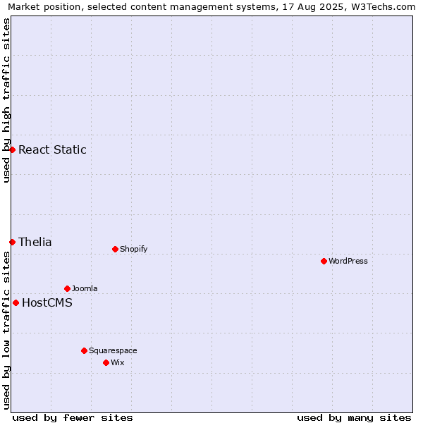 Market position of HostCMS vs. Thelia vs. React Static