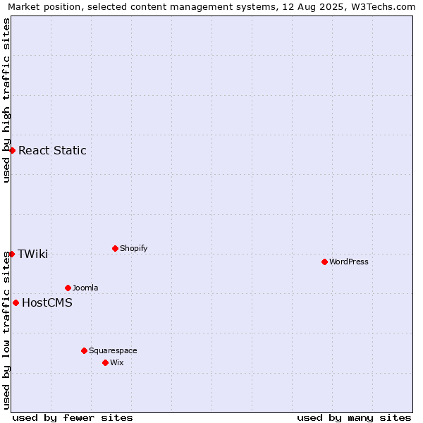 Market position of HostCMS vs. React Static vs. TWiki
