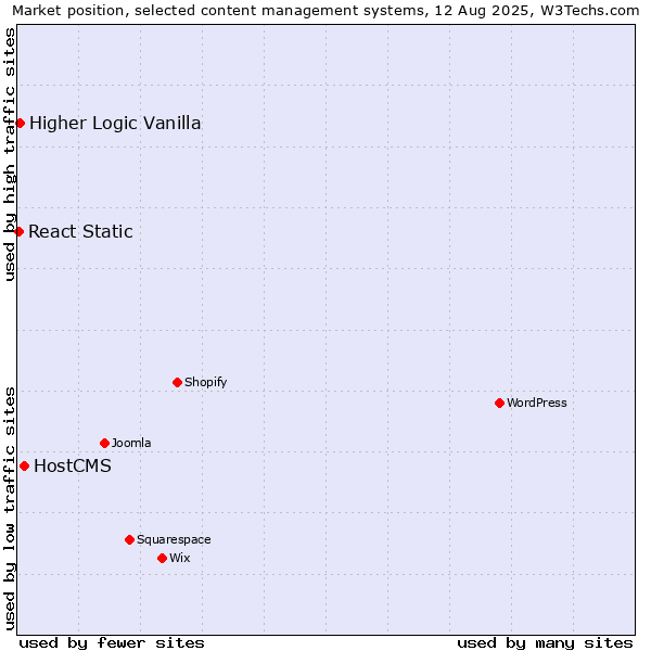 Market position of HostCMS vs. Higher Logic Vanilla vs. React Static