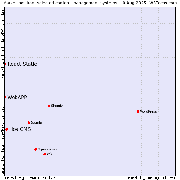 Market position of HostCMS vs. React Static vs. WebAPP