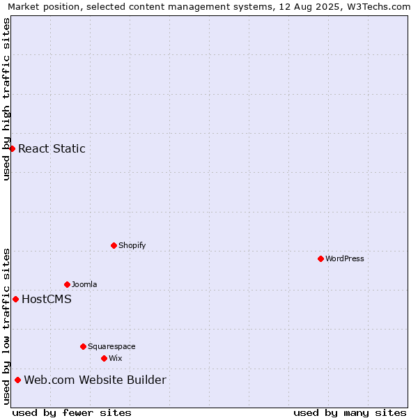 Market position of Web.com Website Builder vs. HostCMS vs. React Static