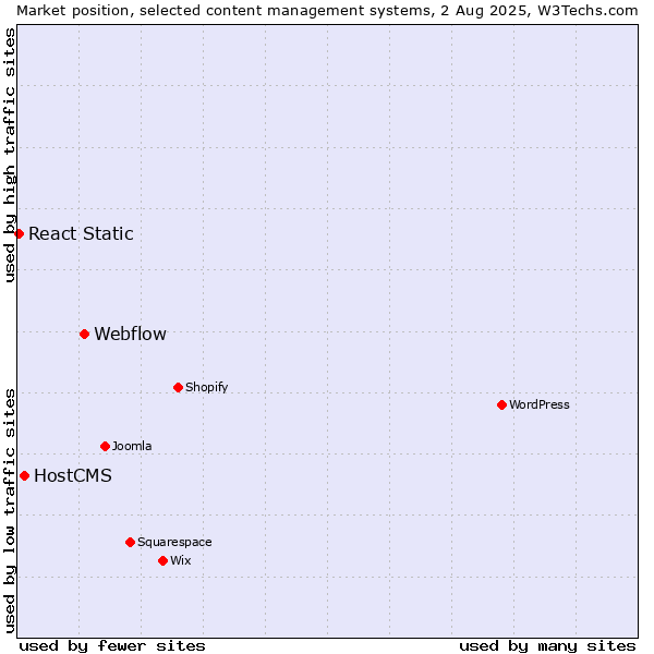 Market position of Webflow vs. HostCMS vs. React Static