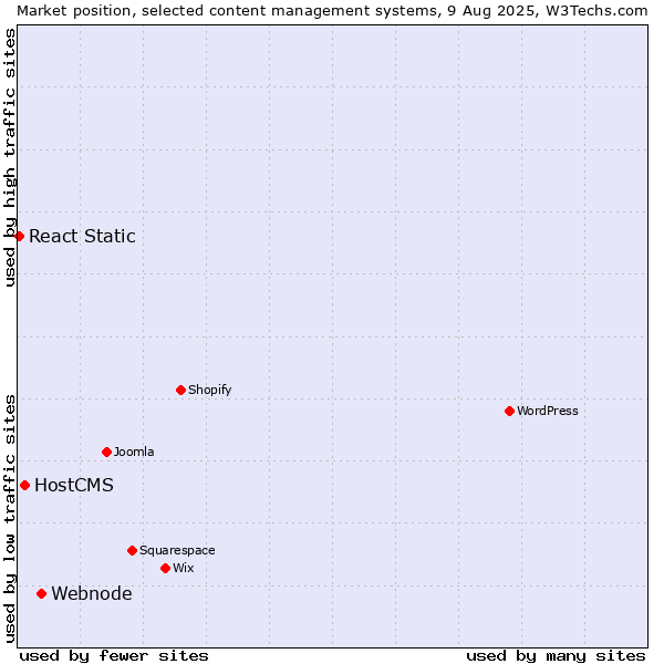 Market position of Webnode vs. HostCMS vs. React Static