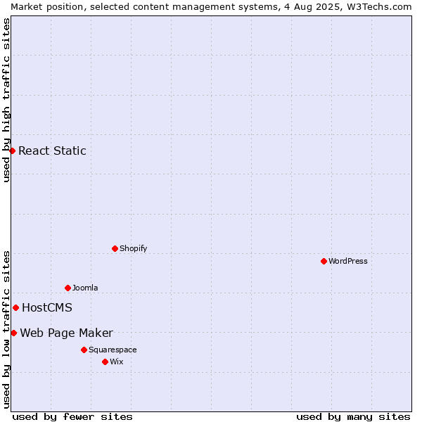 Market position of HostCMS vs. Web Page Maker vs. React Static