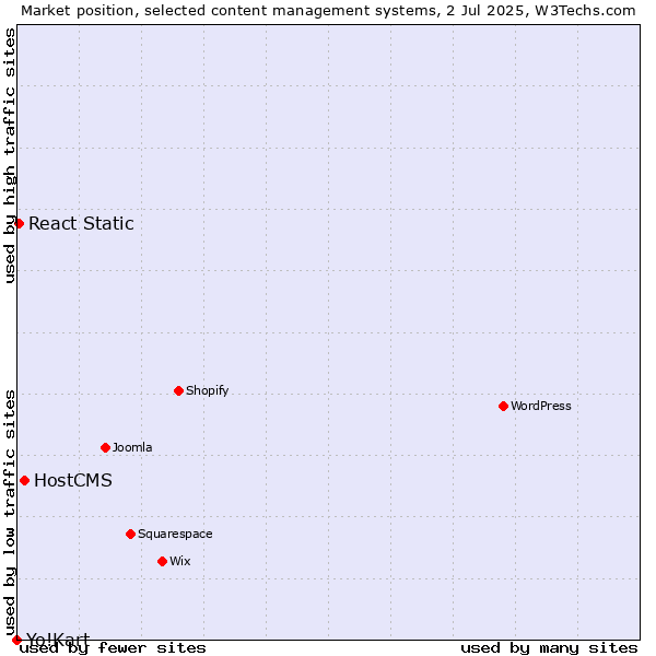 Market position of HostCMS vs. React Static vs. Yo!Kart