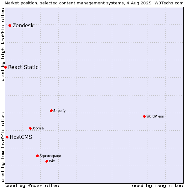 Market position of Zendesk vs. HostCMS vs. React Static