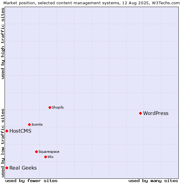 Market position of WordPress vs. Real Geeks vs. HostCMS