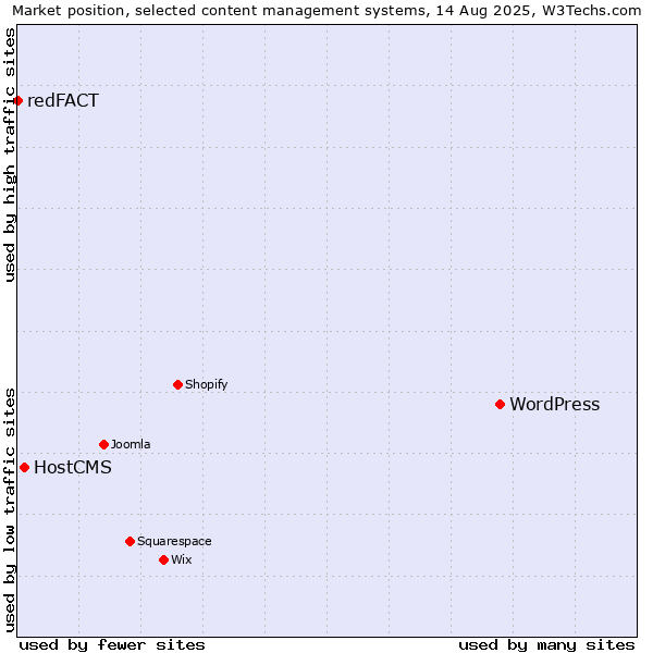 Market position of WordPress vs. HostCMS vs. redFACT
