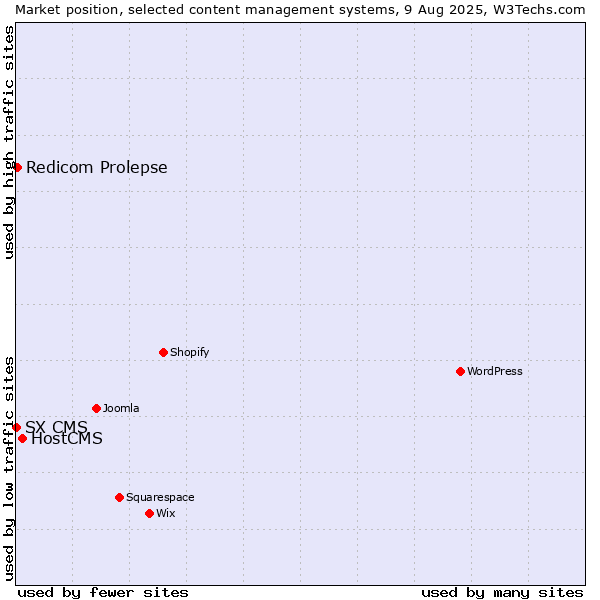 Market position of HostCMS vs. Redicom Prolepse vs. SX CMS
