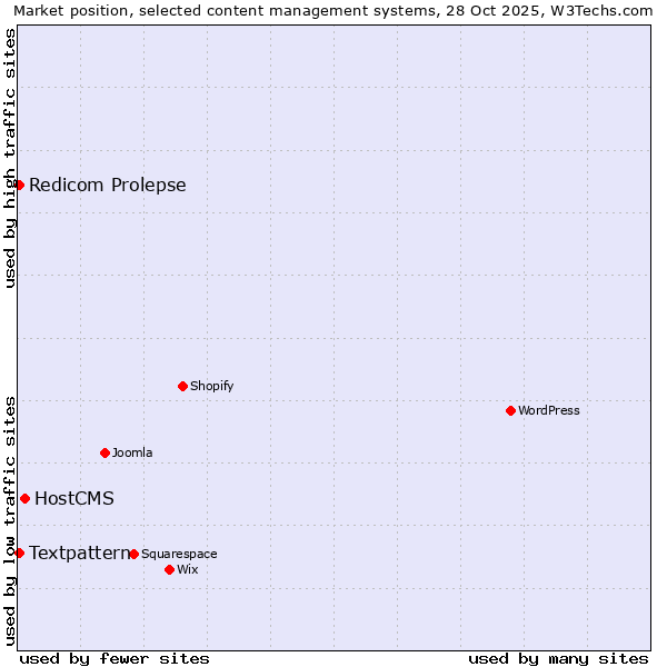 Market position of HostCMS vs. Textpattern vs. Redicom Prolepse