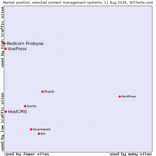 Market position of HostCMS vs. VuePress vs. Redicom Prolepse