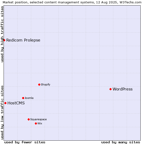 Market position of WordPress vs. HostCMS vs. Redicom Prolepse