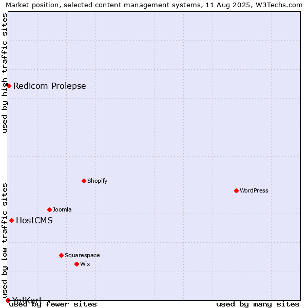 Market position of HostCMS vs. Redicom Prolepse vs. Yo!Kart