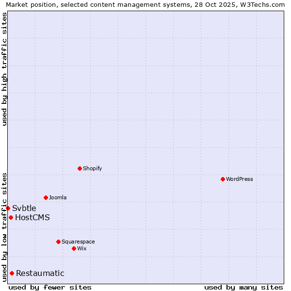 Market position of Restaumatic vs. HostCMS vs. Svbtle