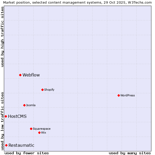 Market position of Webflow vs. Restaumatic vs. HostCMS