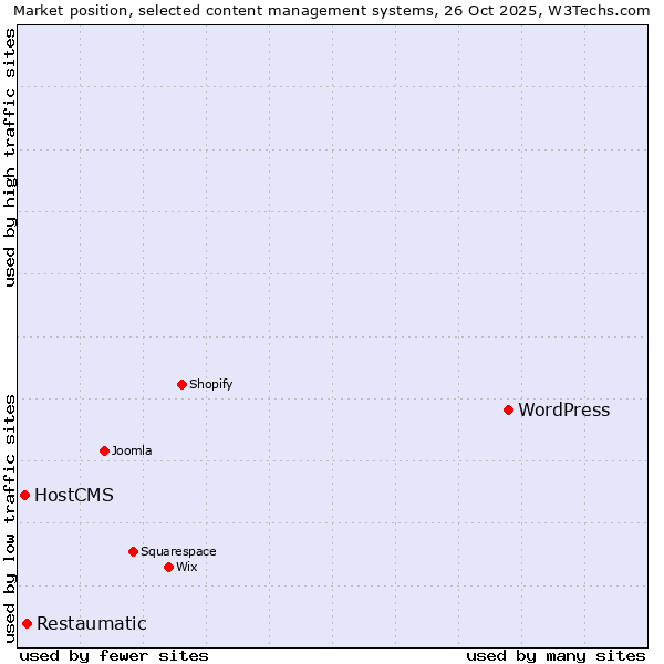 Market position of WordPress vs. Restaumatic vs. HostCMS